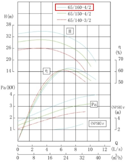 BGWH 65-160 (25/32), 4kW, 2880 - насос нержавеющий горизонтальный