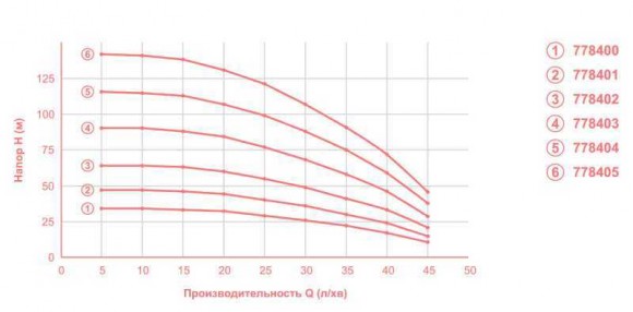 Odśrodkową 0.75kVt H 91 (68) m-Q (30), 45 litrów / min Ø80mm kabel średniego 40m DONGYIN (778403)