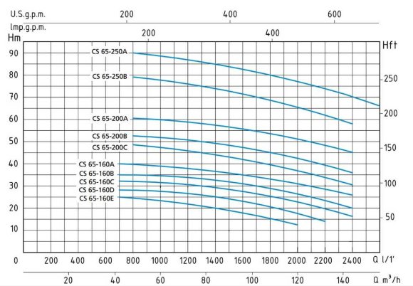 Pompa odśrodkowa monoblokowa Speroni CS 65-200 B Pompa odśrodkowa monoblokowa Speroni CS 65-200 B