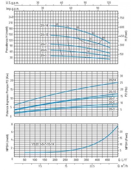 Насос центробежный Speroni VS 20-10 многоступенчатый вертикальный