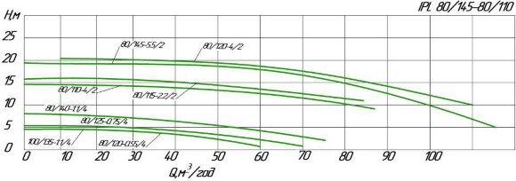 Pompe de circulation en ligne WILO IPL 80/155-7.5/2 pour installations de chauffage