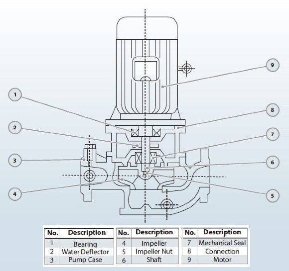Pompe centrifuge verticale IRG BGL 50-200 (6.3/12.5), 0.75kW, 1450 Pompe centrifuge verticale IRG BGL 50-200 (6.3/12.5), 0.75kW, 1450