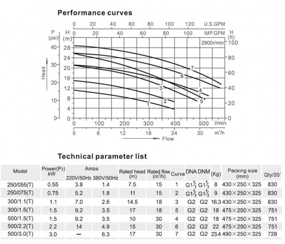 Bomba de acero inoxidable DWO B300/1,5 T, 380V/50Hz, AISI 304 para UAN, inhibidores