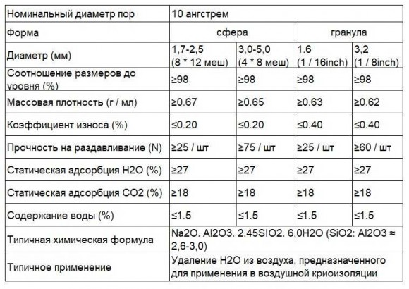Молекулярне сито 13X APG, Molecular Sieve