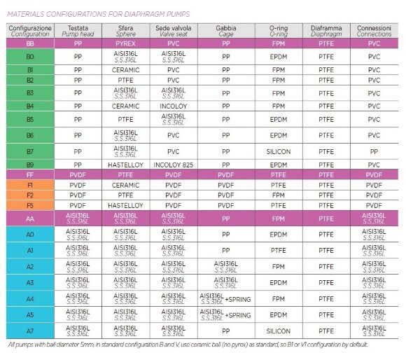 Koagulans-Dosier-Motor-Membranpumpe AQUA MSB, PP, 110 l/h, 8 bar, 0,18 kW, 380V Koagulans-Dosier-Motor-Membranpumpe AQUA MSB, PP, 110 l/h, 8 bar, 0,18 kW, 380V