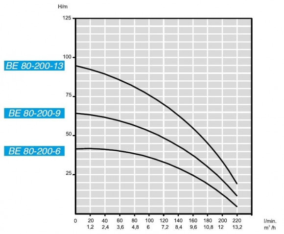 Погружной скважинный насос BE 80-200-6, 380V Погружной скважинный насос BE 80-200-6, 380V