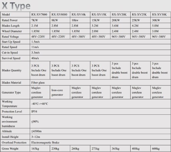 Éolienne verticale de type X RX-XV7000 7 kW