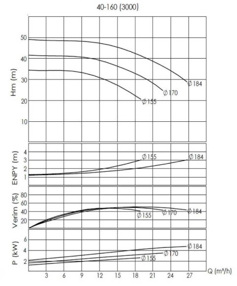 BTKF-I 40-160, 5.5 kW - насос in-line (3000) BTKF-I 40-160, 5.5 kW - насос in-line (3000)