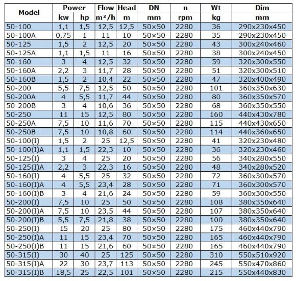 IRG BGL 50-160B (10,4/22), 1,5kW, 2880 centrifugal vertical pump IRG BGL 50-160B (10,4/22), 1,5kW, 2880 centrifugal vertical pump