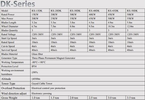 Poziomy generator wiatrowy serii DK RX-50DK o mocy 50 kW