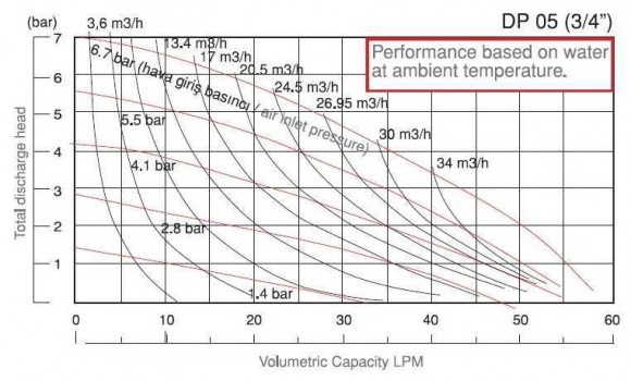 DP 05 PP/SV - pneumatische Membranpumpe