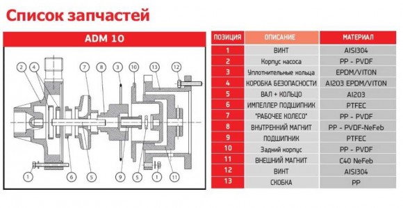 ADM 10 PVDF/TF/0.75HP/2800RPM pompa ze sprzęgłem magnetycznym