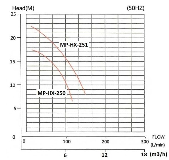 Pompa chemiczna MP-HX-250 GFRPP, 150L/min, 16M, 380V, ABLE Silnik ze sprzęgłem magnetycznym Pompa chemiczna MP-HX-250 GFRPP, 150L/min, 16M, 380V, ABLE Silnik ze sprzęgłem magnetycznym