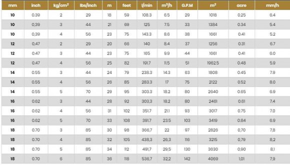Sprinkler für Bewässerung JET30S NPT