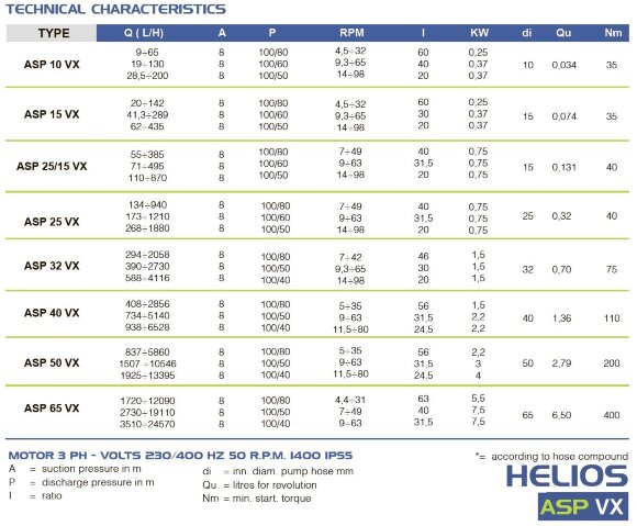 Bomba peristáltica química FLUIMAC HELIOS ASP 25 VX 480 l/h, 0,55 kW, 25 rpm, con ajuste de rendimiento