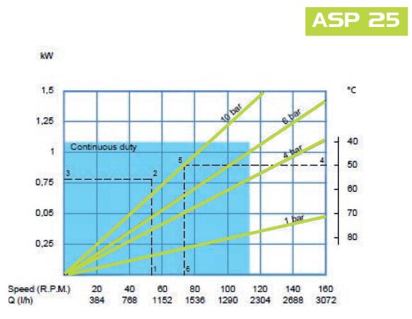 Bomba peristáltica química FLUIMAC HELIOS ASP 25 VX 480 l/h, 0,55 kW, 25 rpm, con ajuste de rendimiento