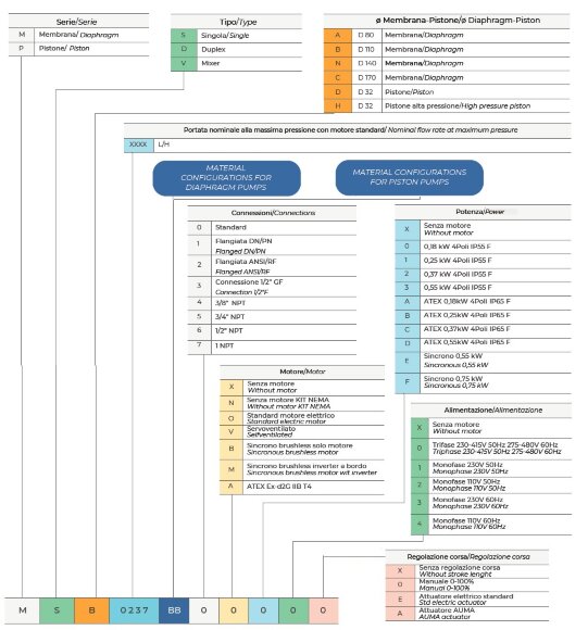 Насос дозування AQUA MSB, PP, 207 л/год, 8 бар, 0,18 кВт, 380В мембранний моторний Насос дозування AQUA MSB, PP, 207 л/год, 8 бар, 0,18 кВт, 380В мембранний моторний