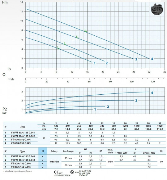 Tauchpumpe Dreno VT 80/4/152 C.345 mit VORTEX Laufrad