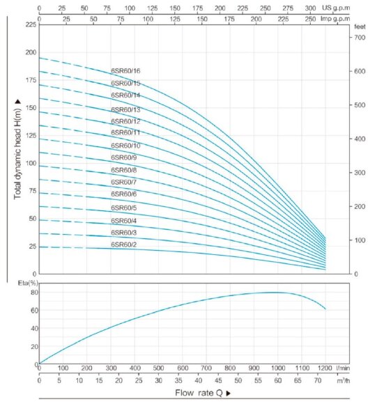 Насосна частина до свердловинного насоса 6SR60/14, вихід: 3 дюйма