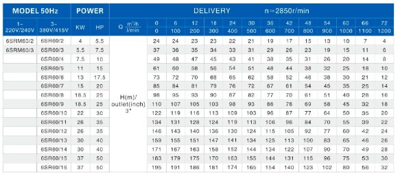 Насосна частина до свердловинного насоса 6SR60/14, вихід: 3 дюйма
