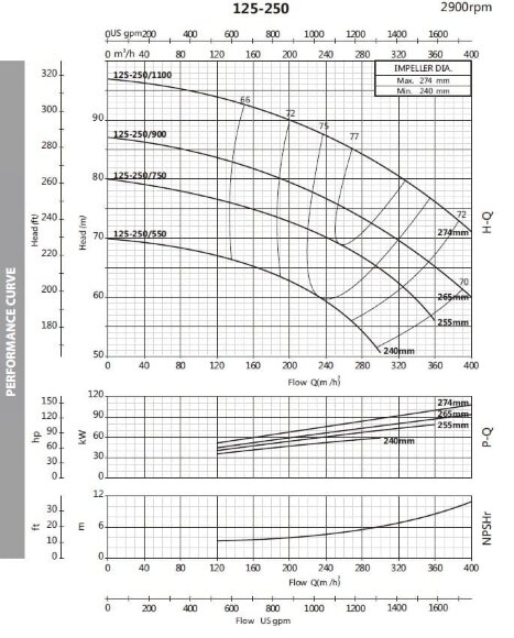 Моноблочний насос для систем опалення BST 125-250/55, 3000