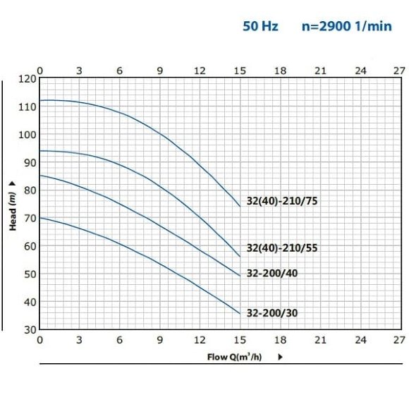 Насос для забора воды двухступенчатый B2C 32-200 (15/70), 3kW, 2880
