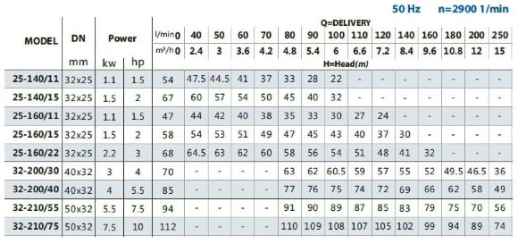 Насос для забора воды двухступенчатый B2C 32-200 (15/70), 3kW, 2880