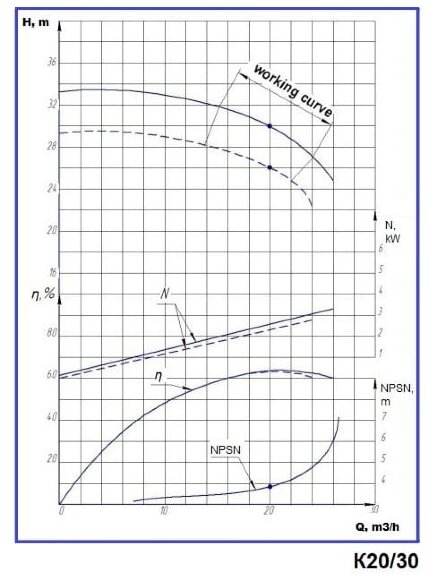 Pompe centrifuge K20/30, 4kW, 3000, sans moteur