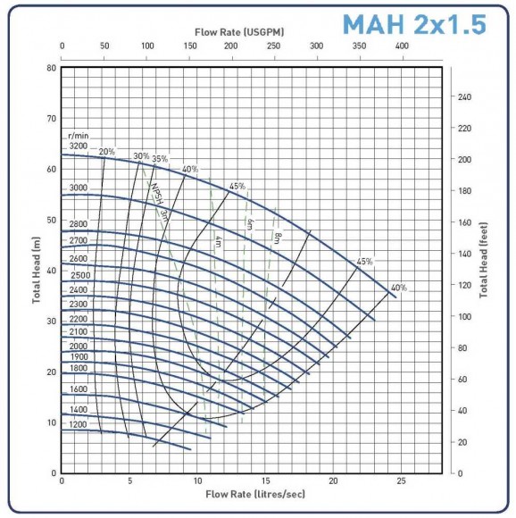 Slurry Pump 2x1,5B-MAH