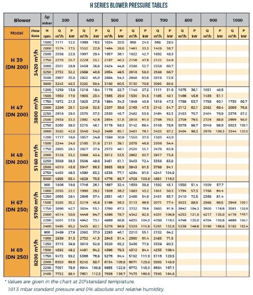Gebläse RUUT BLOWER H 47 (DN 200), 3800m3/h