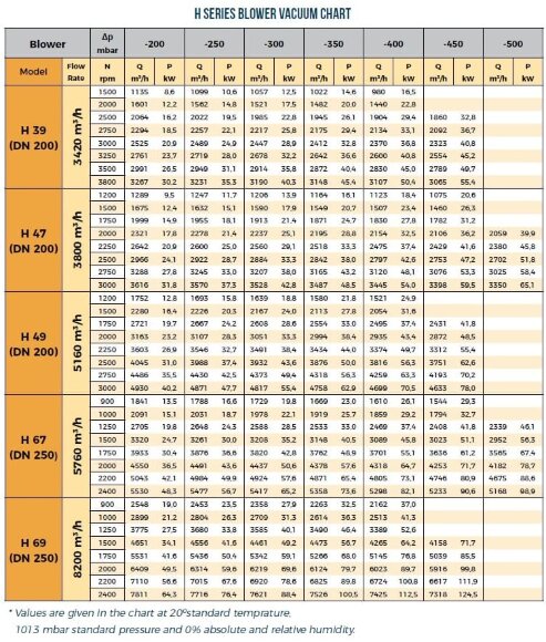 Gebläse RUUT BLOWER H 47 (DN 200), 3800m3/h