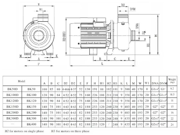 Pump for industrial washing systems BK200D, 1.5kW, AISI304, 220V/50Hz, 2900 with open impeller