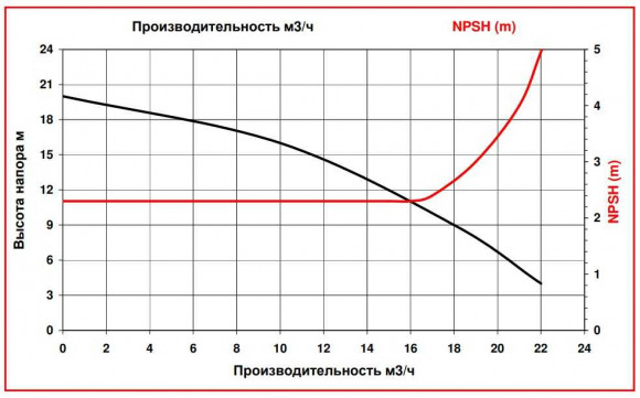 Насос для химии ADM 15 PVDF/TF/2HP/2800RPM с магнитной муфтой Насос для химии ADM 15 PVDF/TF/2HP/2800RPM с магнитной муфтой