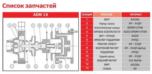 Насос для химии ADM 15 PVDF/TF/2HP/2800RPM с магнитной муфтой Насос для химии ADM 15 PVDF/TF/2HP/2800RPM с магнитной муфтой