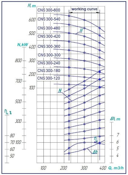 Насос ЦНС 300-480, 630 кВт, 1500 об/мин многоступенчатый, без двигателя