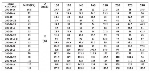 CDLF 200-20-2B, AISI 316 насос многоступенчатый для CIP мойки CDLF 200-20-2B, AISI 316 насос многоступенчатый для CIP мойки