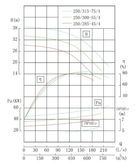 TKHW 250/285-45/4 (450/24), 45 kW, AISI 304, 1480 насос нержавеющий горизонтальный TKHW 250/285-45/4 (450/24), 45 kW, AISI 304, 1480 насос нержавеющий горизонтальный