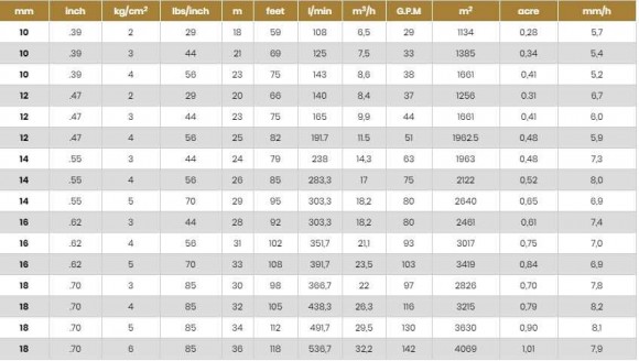 Спринклер для поливу, зрошення JET35-BSP