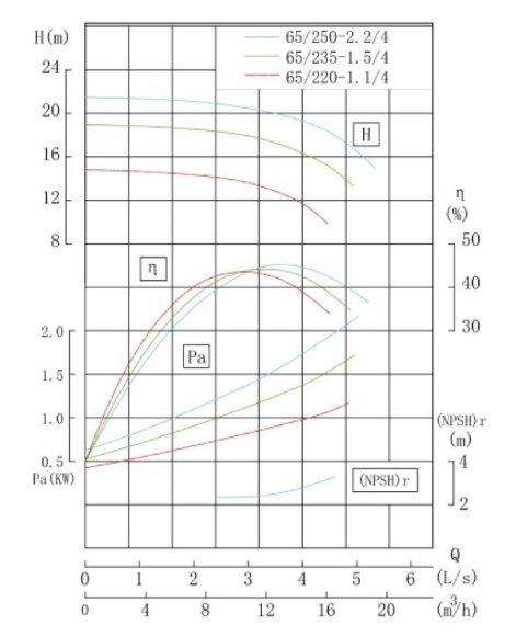 TKW 65/220-1.1/4 (10,2/13,4), 1,1 kW, 1450 насос центробежный горизонтальный TKW 65/220-1.1/4 (10,2/13,4), 1,1 kW, 1450 насос центробежный горизонтальный