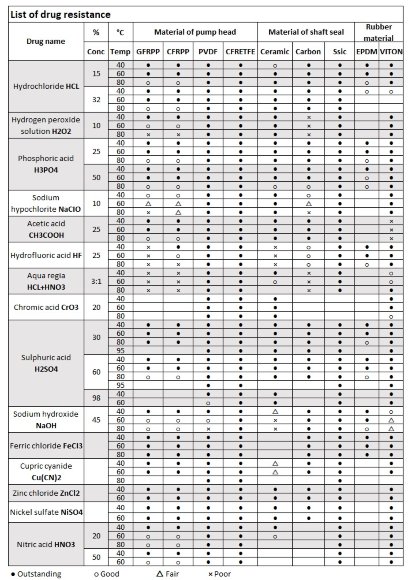 Chemical pump with magnetic coupling MD-F-255SAE-5V38AYS, PPH, 53L/min, 6.2m, 380V Chemical pump with magnetic coupling MD-F-255SAE-5V38AYS, PPH, 53L/min, 6.2m, 380V