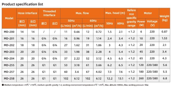 Chemical pump with magnetic coupling MD-F-255SAE-5V38AYS, PPH, 53L/min, 6.2m, 380V Chemical pump with magnetic coupling MD-F-255SAE-5V38AYS, PPH, 53L/min, 6.2m, 380V