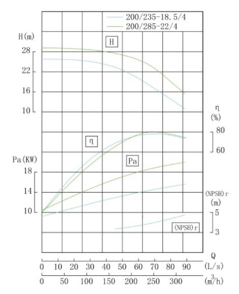 TKW 200/235-18.5/4 (240/18), 18,5 kW, 1480 насос центробежный горизонтальный TKW 200/235-18.5/4 (240/18), 18,5 kW, 1480 насос центробежный горизонтальный