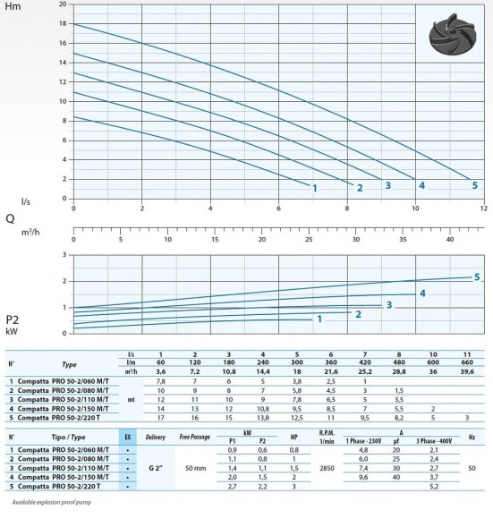 Tauchpumpe Dreno COMPATTA PRO-EX 50-2/150 T mit Vortex-Laufrad Tauchpumpe Dreno COMPATTA PRO-EX 50-2/150 T mit Vortex-Laufrad