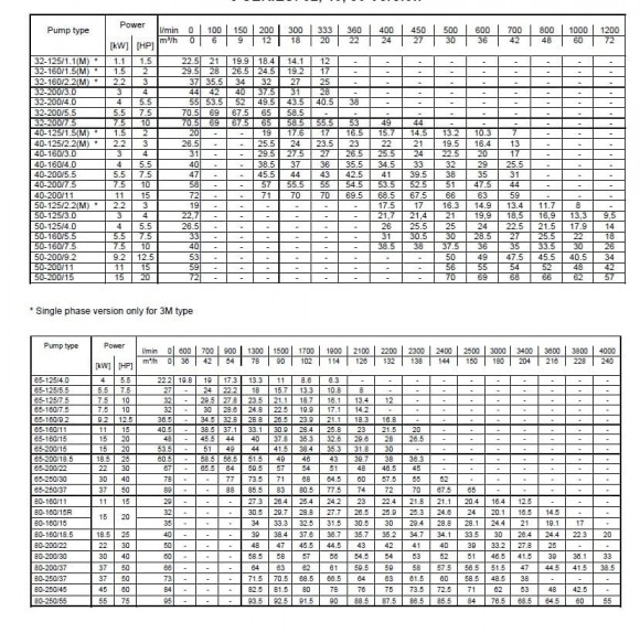 Насос Ebara 3M 32-160/1,5 M, 220V Насос Ebara 3M 32-160/1,5 M, 220V