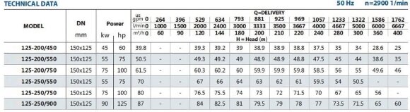 Pompa monoblokowa do płynów smarujących i chłodzących BST 125-250/75, 3000