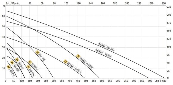 Рідинно-кільцевий вихровий насос LIVERANI NAUTIC 50 F, 230 л/хв, бронза, з ручним зчепленням, без двигуна Рідинно-кільцевий вихровий насос LIVERANI NAUTIC 50 F, 230 л/хв, бронза, з ручним зчепленням, без двигуна