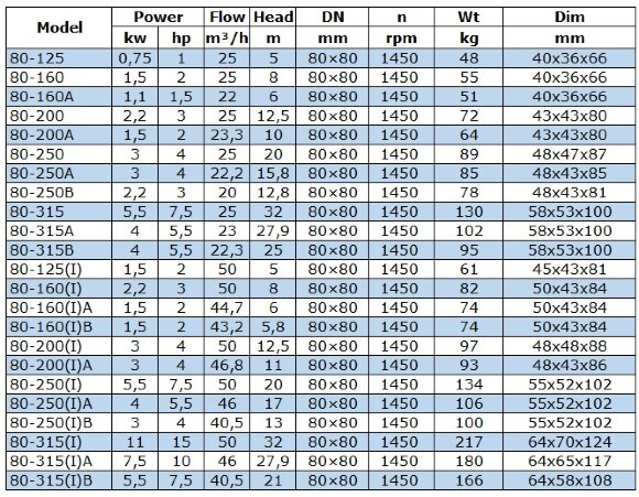 BGWB 80-160 (25/8), 1,5 kW, 1450, Ех насос центробежный горизонтальный