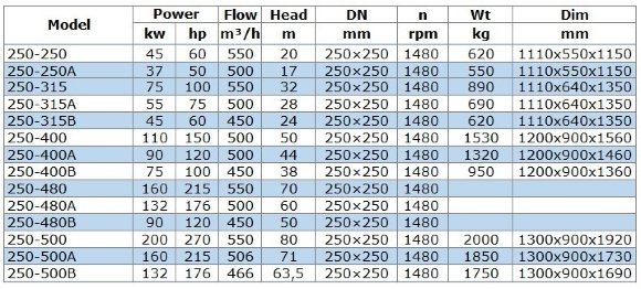 Насос для перекачки нефтепродуктов взрывозащищенный BGWB 250-400B (450/38), 75kW, 1480 Ex Насос для перекачки нефтепродуктов взрывозащищенный BGWB 250-400B (450/38), 75kW, 1480 Ex