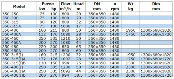 Bomba de transferencia diésel IRG BGLB 350-400(I)A (1092/44), 250kW, 1480 Ex
