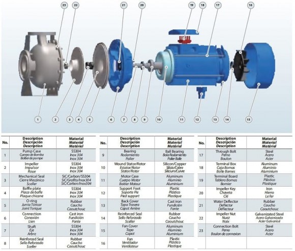 BZ 80-200/22 Edelstahl-Kreiselblockpumpe für Fungizide BZ 80-200/22 Edelstahl-Kreiselblockpumpe für Fungizide